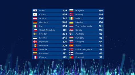 Eurovision 2018 Results: Voting & Points.